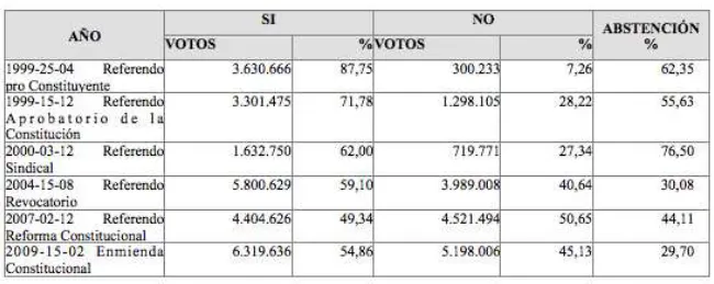 Tabla 1. Referendos 1999-2009
