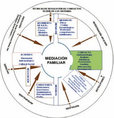 Figura 2. Áreas temáticas y disciplinas afi nes a la mediación familiar. Una  perspectiva interdisciplinar