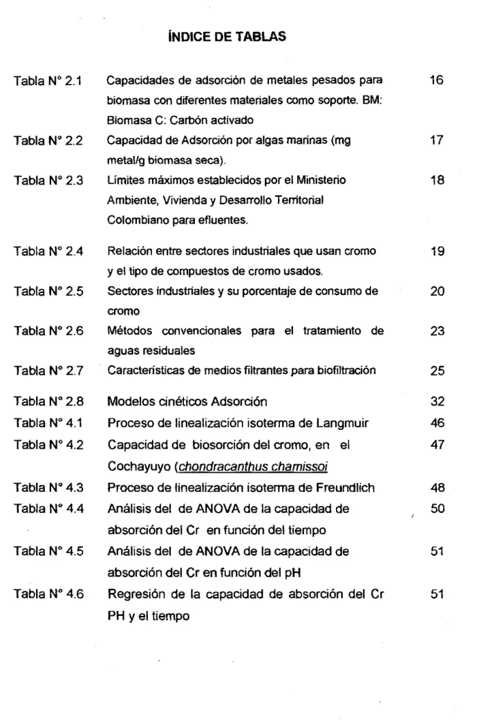 Tabla  No  2.1  Tabla  No  2.2  Tabla  No  2.3  Tabla  No  2.4  Tabla  No  2.5  Tabla N° 2.6  Tabla  No  2.7  Tabla  No  2.8  Tabla N° 4.1  Tabla  No  4.2  Tabla N°4.3  Tabla  No  4.4  Tabla  No  4.5  Tabla  No  4.6  ÍNDICE OE TABLAS 