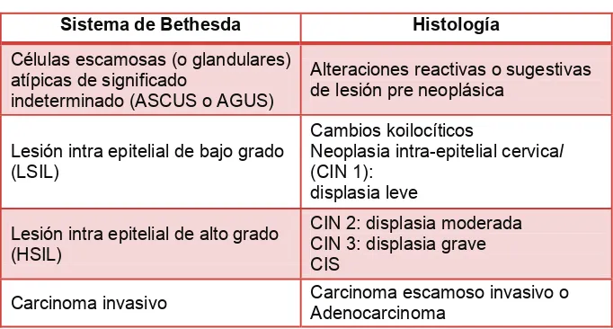 Tabla 4. Clasificación de diagnóstico citológico según el sistema de Bethesda
