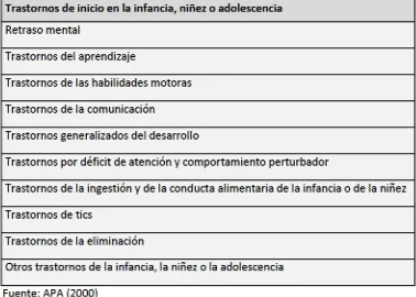 Tabla 3. Trastornos ≤≥ inicio ≥n la infancia niñ≥z o a≤ol≥sc≥ncia  s≥gún ≥l DSM IV 