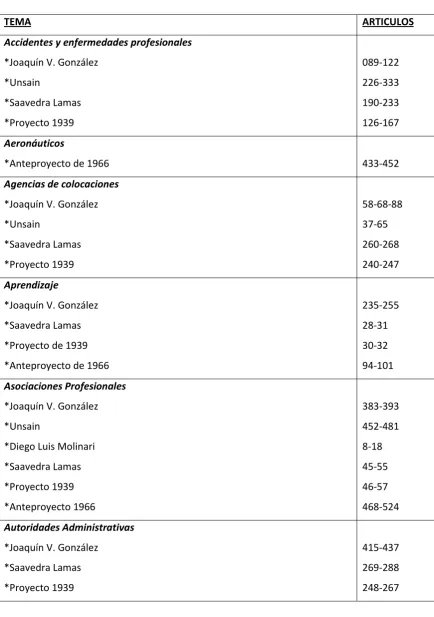 TABLA COMPARATIVA DE TEMAS TRATADOS EN LOS PROYECTOS DE CODIGO504