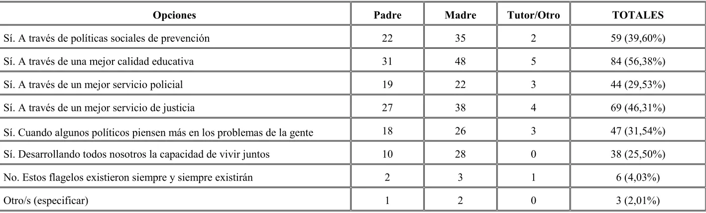 Cuadro 9.a Pregunta 5.b: ¿Se puede cambiar esta realidad? 