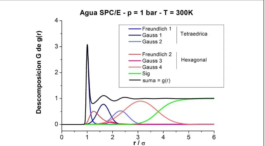 Figura 1.5. Representación de la Descomposición G de la Función de Distribución Radial     para el modelo de agua SPC/E a T = 300 K y p = 1 bar
