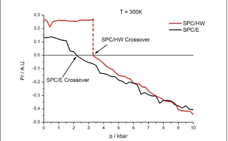 Figura 1.9. Gráficas de la Presión de crossoverPueden apreciarse aquí los puntos críticos de la transición Líquido-Liquido para ambos a) Agua SPC/E  y b) Agua pesada SPC/HW, en función de la temperatura del sistema