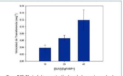 Figura R-20. Efecto de la concentración de vesículas aceptoras sobre la velocidad de transferencia de 12AS desde EgFABP1 a SUVs de EPC/NBD-PC