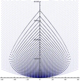 Figura 5.B.2. Los puntos queconforman la gota representan elespectro de A∞N para θ = 0,005(N = 49) en funci´on del momen-to angular