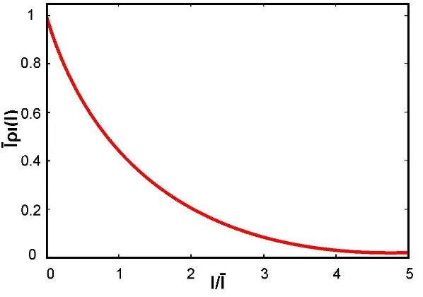 Figura 2.3: Funci´on de densidad de probabilidad (normalizada) de la intensidadde un patr´on de speckle gaussiano.