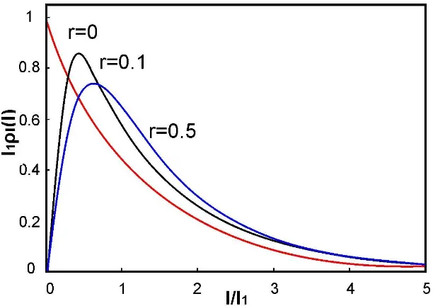 Figura 2.4: Funci´on de densidad de probabilidad de la suma de las intensidadesde dos patrones de speckle independientes, como una funci´on I/I¯ para r=0, 0.1y 0.5.