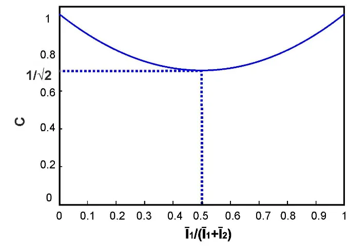 Figura 2.5: Contraste C para la suma de dos patrones independientes en fun-ci´on de la fracci´on de intensidad promedio total aportada por una de las doscomponentes,I¯¯1I1+ ¯I2.