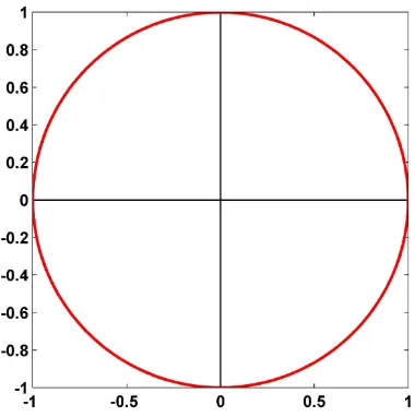 Figura 3.3: Representaci´on en coordenadas polares de la funci´on de modulaci´onde un SLM que describe un comportamiento ideal.