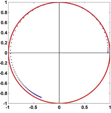 Figura 3.4: Representaci´on en coordenadas polares de la funci´on de un SLM quedescribe un comportamiento ideal (l´ınea continua) y un comportamiento real(puntos).