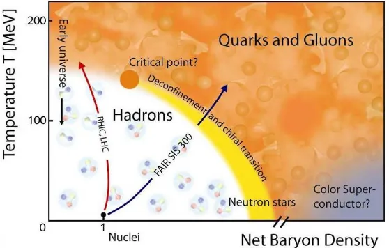Figura 1.1: Esquema de como se cree actualmente puede ser el diagrama de fases deQCD (Kahara y Tuominen, 2010).