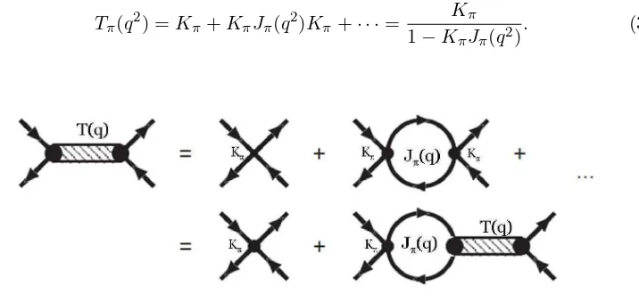 Figura 3.3: Esquematización de la ecuación de Bethe-Salpeter para la matriz quark-antiquark T (los propagadores de mesones aparecen como bandas sombreadas)