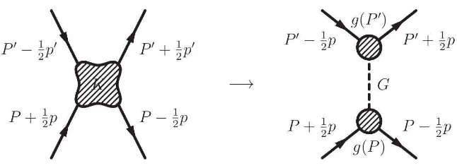 Figura 3.6: Representación diagramática de la Ec. (3.32momentos, mientras que en el de la derecha los vértices son diagonales en el espacio desabor y en cada uno de ellos aparece un factor de forma)