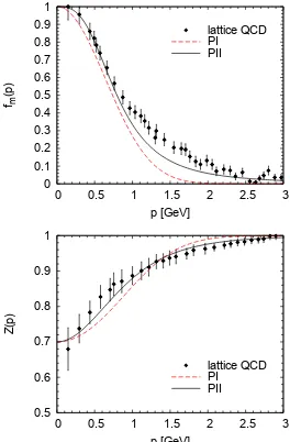 Figura 4.1: Dependencia con el momento de la masa y WFR de los quarks para lasparametrizaciones PI y PII con el momento, comparadas con cálculos de LQCD paraNf = 2 + 1 extraídos de la Ref