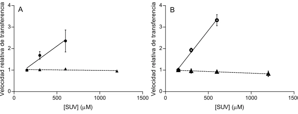 Fig. 3.8. Efecto de la concentración de membranas aceptoras en la transferencia de AOFA desde FABP