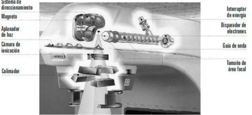 Fig. 1. Esquema de un acelerador lineal de electrones.(Manual Cadime 2000) 