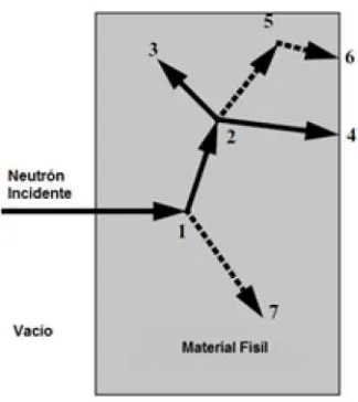 Fig. 9  Historia de neutrón (adaptación MCNP5 User´s manual) 