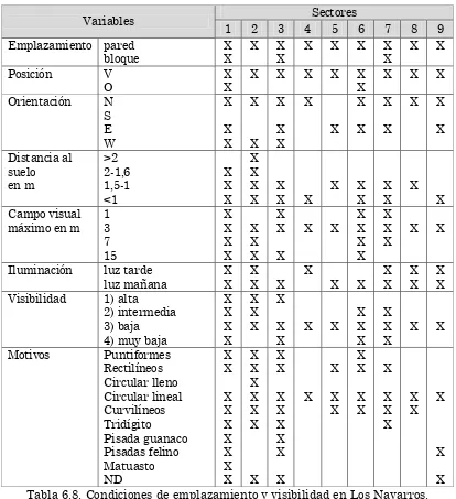 Tabla 6.8. Condiciones de emplazamiento y visibilidad en Los Navarros. 