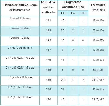 Tabla 10: Frecuencias de los distintos tipos de fragmentos acéntricos observados en células ADIPO-P2 tratadas con EZ (2 mM) y sus respectivos controles (células no expuestas y con citrato de sodio) luego del análisis de los resultados de la técnica de PNA-