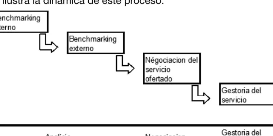 Figura 6: Gestoría del proceso de externalización.