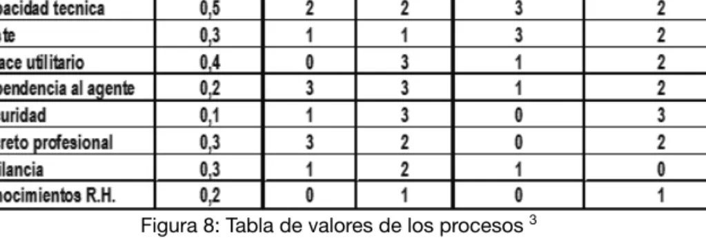 Figura 8: Tabla de valores de los procesos  3