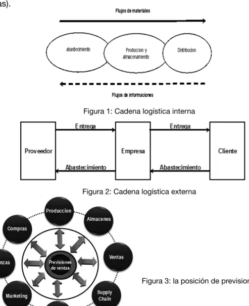 Figura 1: Cadena logística interna