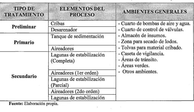 Tabla 1.2: Elementos del proceso de tratamiento  y  ambientes de la planta. 