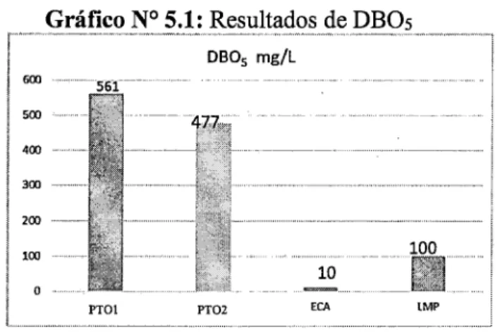 Gráfico N° 5.1: Resultados de DBOs 