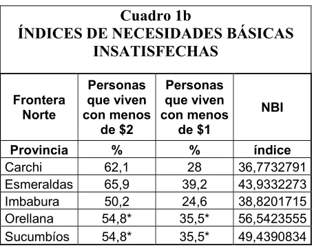 Cuadro 1b ÍNDICES DE NECESIDADES BÁSICAS 