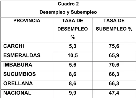 Cuadro 2 Desempleo y Subempleo 