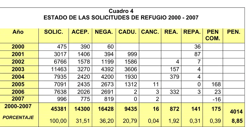 Cuadro 4  ESTADO DE LAS SOLICITUDES DE REFUGIO 2000 - 2007 