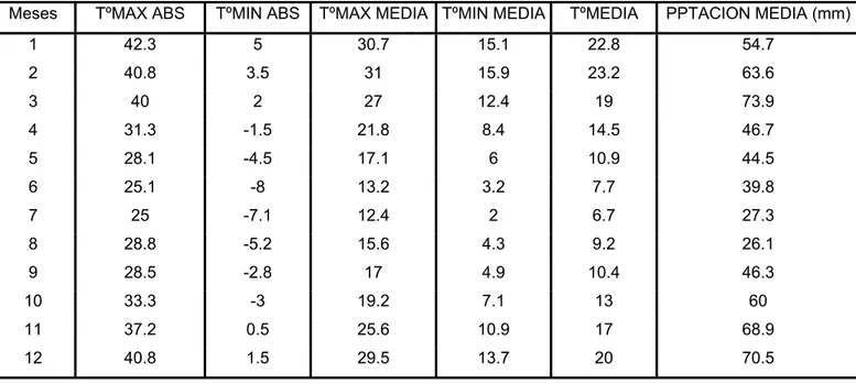 Tabla 1: Datos climáticos de la Estación Tornquist. 