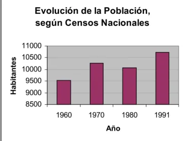 Gráfico 4: Evolución de la población del partido de Tornquist. 