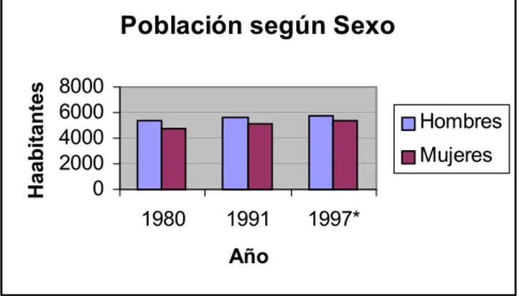 Gráfico 5: Evolución de la población según sexo del partido de Tornquist. 