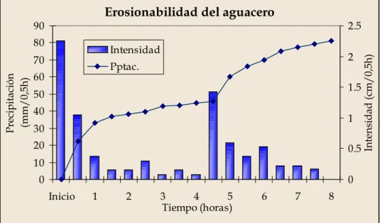 Gráfico 7: Grado de Erosionabilidad del aguacero considerado. 
