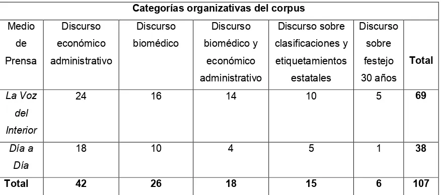 Tabla 1: Sistematización de Categorías organizativas del corpus, 2010-2014. Fuente: Elaboración propia 