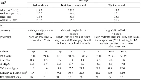 Table 1. Stand parameter and soil characteristics of three study sites with plantations of E