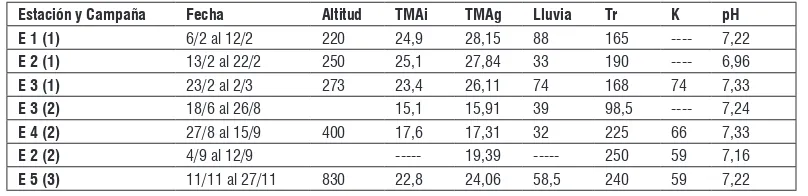 Tabla 1- Datos físicos y químicos. Para cada estación y campaña se indica: altitud (msnm), temperatura media del aire (TMAi) y del agua (TMAg) en °C, precipitación (mm), transparencia (Tr) en centímetros, conductividad (K) en mmho/cm a 20° C y pH.