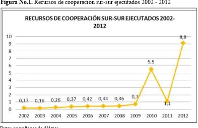 Figura No.1. Recursos de cooperación sur-sur ejecutados 2002 - 2012 