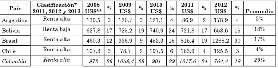 Tabla 4: AOD que ha recibido Colombia durante los años 2008-2012 en USD Millones 