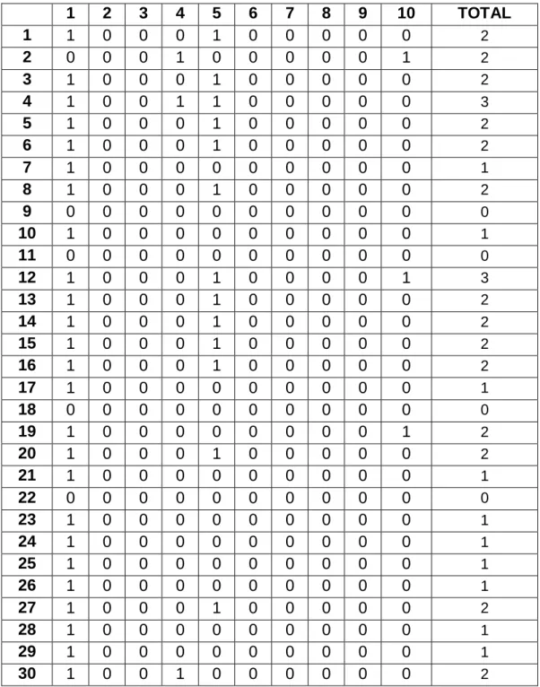 TABLA MATRIZ DE DATOS  PRE-TEST  1  2  3  4  5  6  7  8  9  10  TOTAL  1  1  0 0 0  1  0 0 0 0 0  2  2  0  0 0 1  0  0 0 0 0 1  2  3  1 0 0 0  1  0 0 0 0 0 2  4  1 0 0 1  1 0 0 0 0 0 3  5  1 0 0 0 1 0 0 0 0 0 2  6  1 0 0 0 1 0 0 0 0 0 2  7  1 0 0 0 0  0 0 