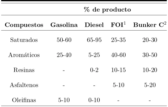 Tabla 1.1: Composici´on t´ıpica de algunos combustibles derivados del petr´oleo.