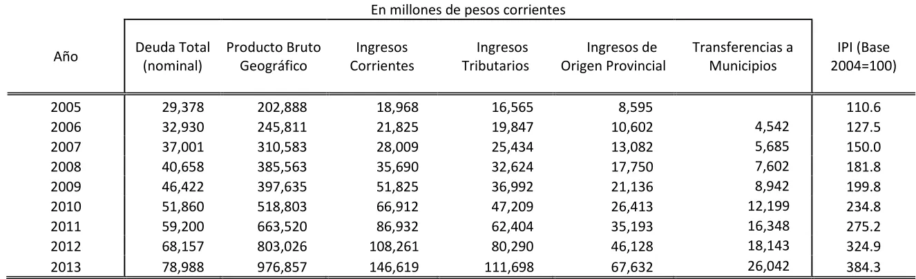 Tabla A1. Variables utilizadas para la construcción de los indicadores de deuda pública 