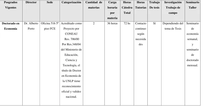 Cuadro 24: Estructura General de los Posgrados Vigentes 