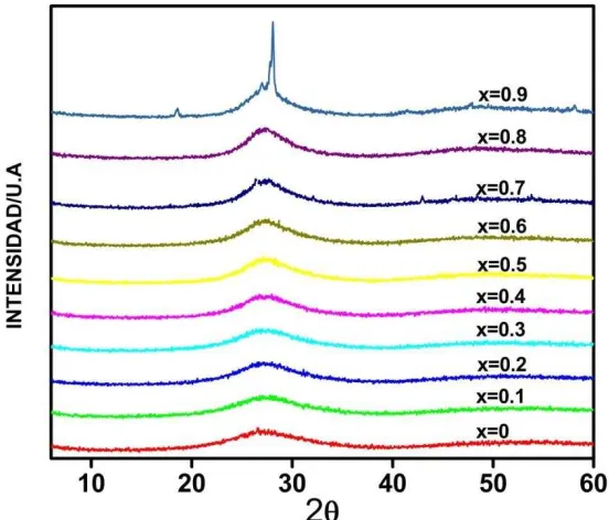 Fig. 7.4.1: Patrones de difracción de Rayos X. 