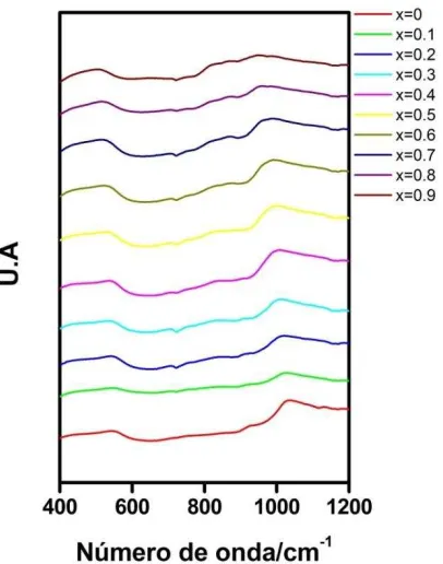 Fig.7.4.6: Espectros FT-IR  para cada composición. 