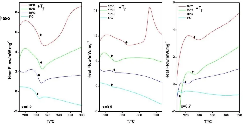 Fig.7.5.4. 1- b)  xCaO(1-x)(0.5MoO3. 0.5V2O5)2TeO2 