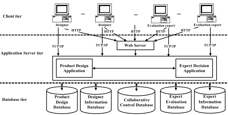 Fig.1.   Three-tier Architecture in CPD  System